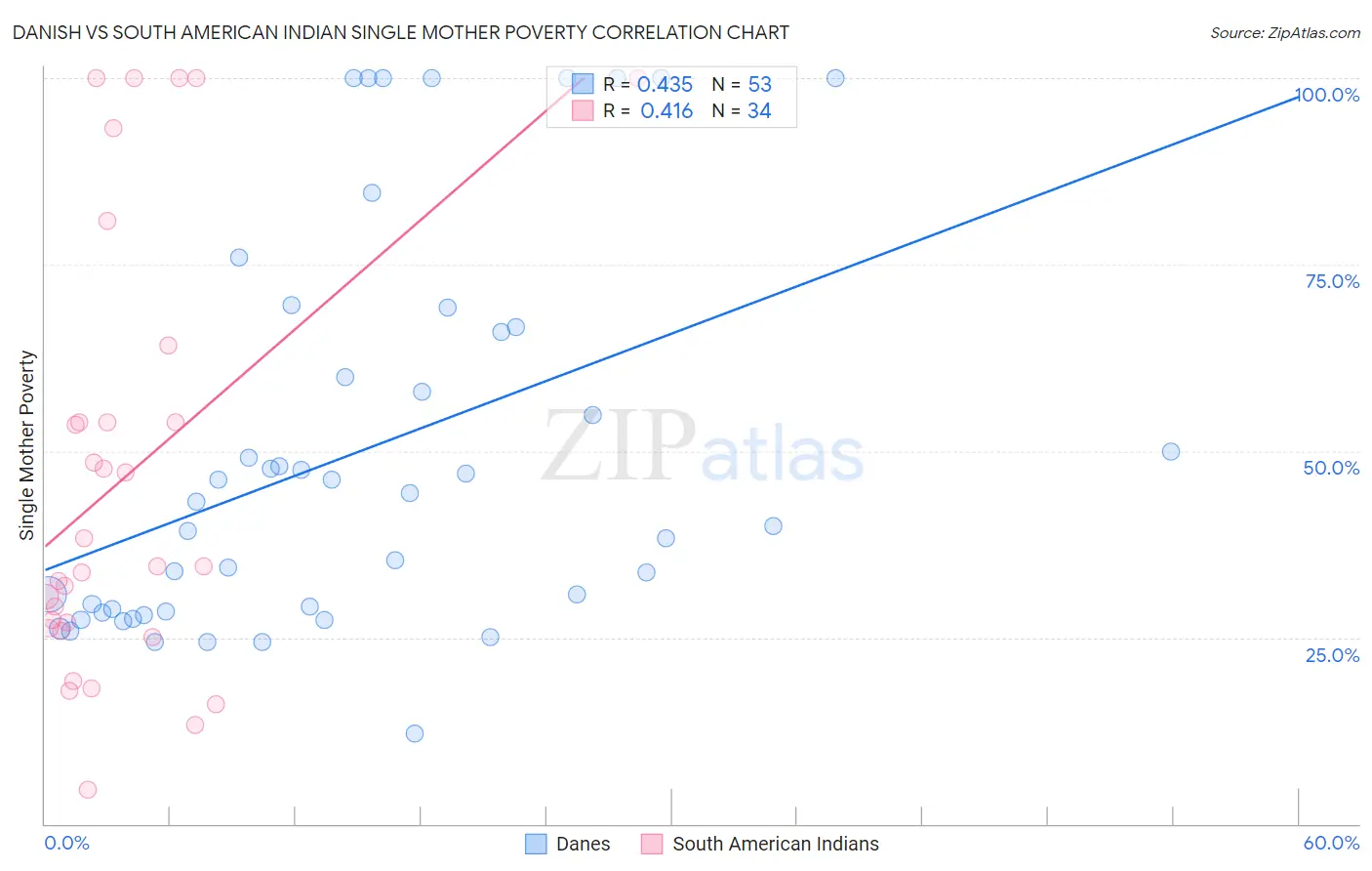 Danish vs South American Indian Single Mother Poverty