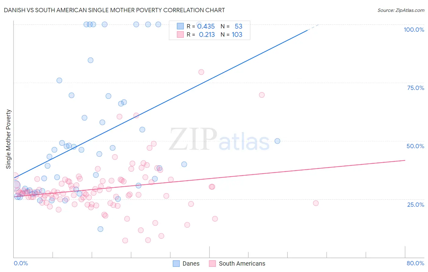 Danish vs South American Single Mother Poverty