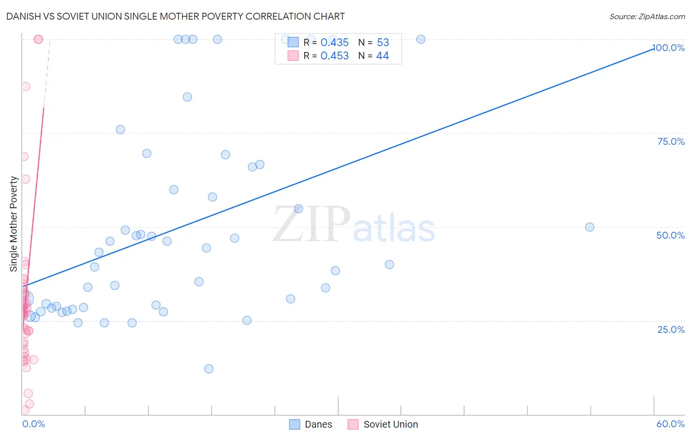 Danish vs Soviet Union Single Mother Poverty