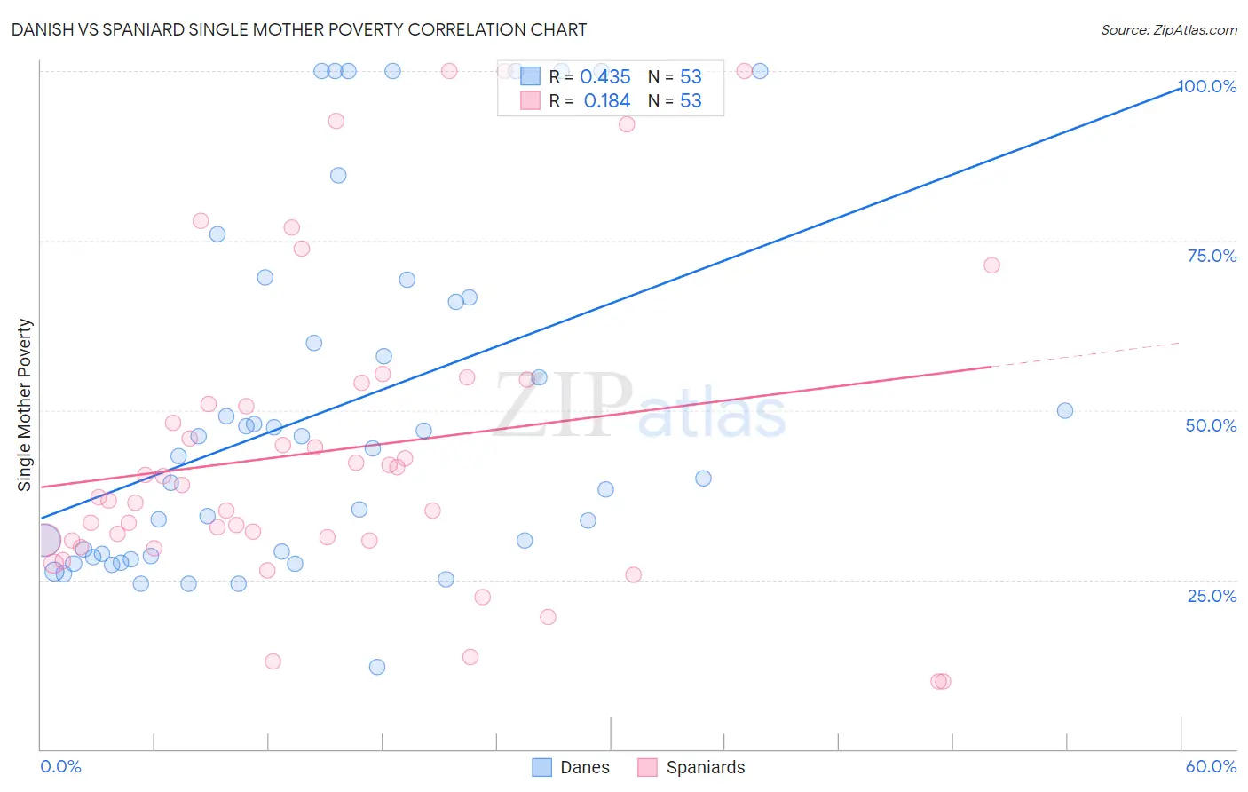 Danish vs Spaniard Single Mother Poverty