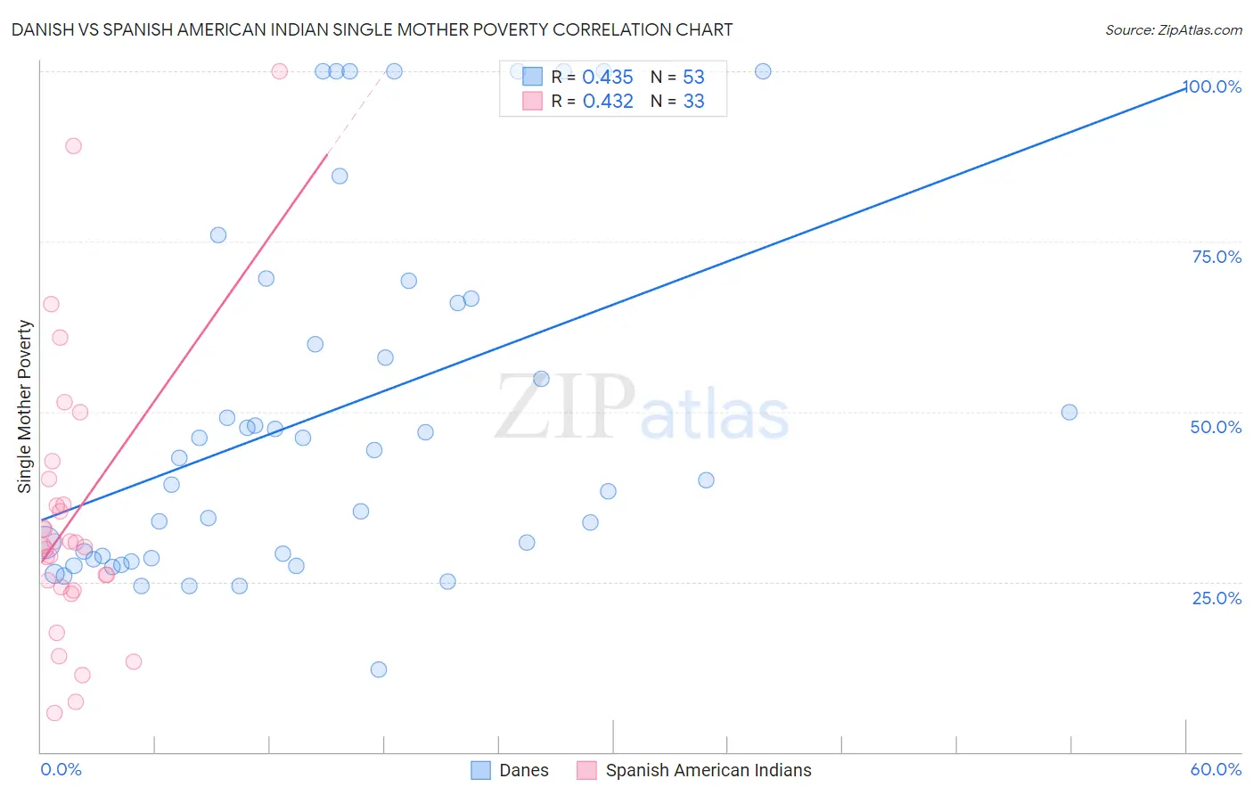 Danish vs Spanish American Indian Single Mother Poverty