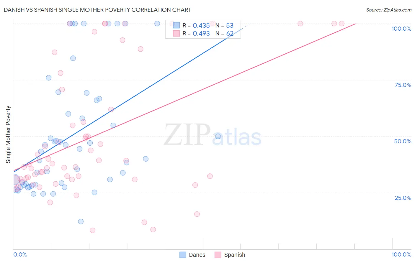 Danish vs Spanish Single Mother Poverty
