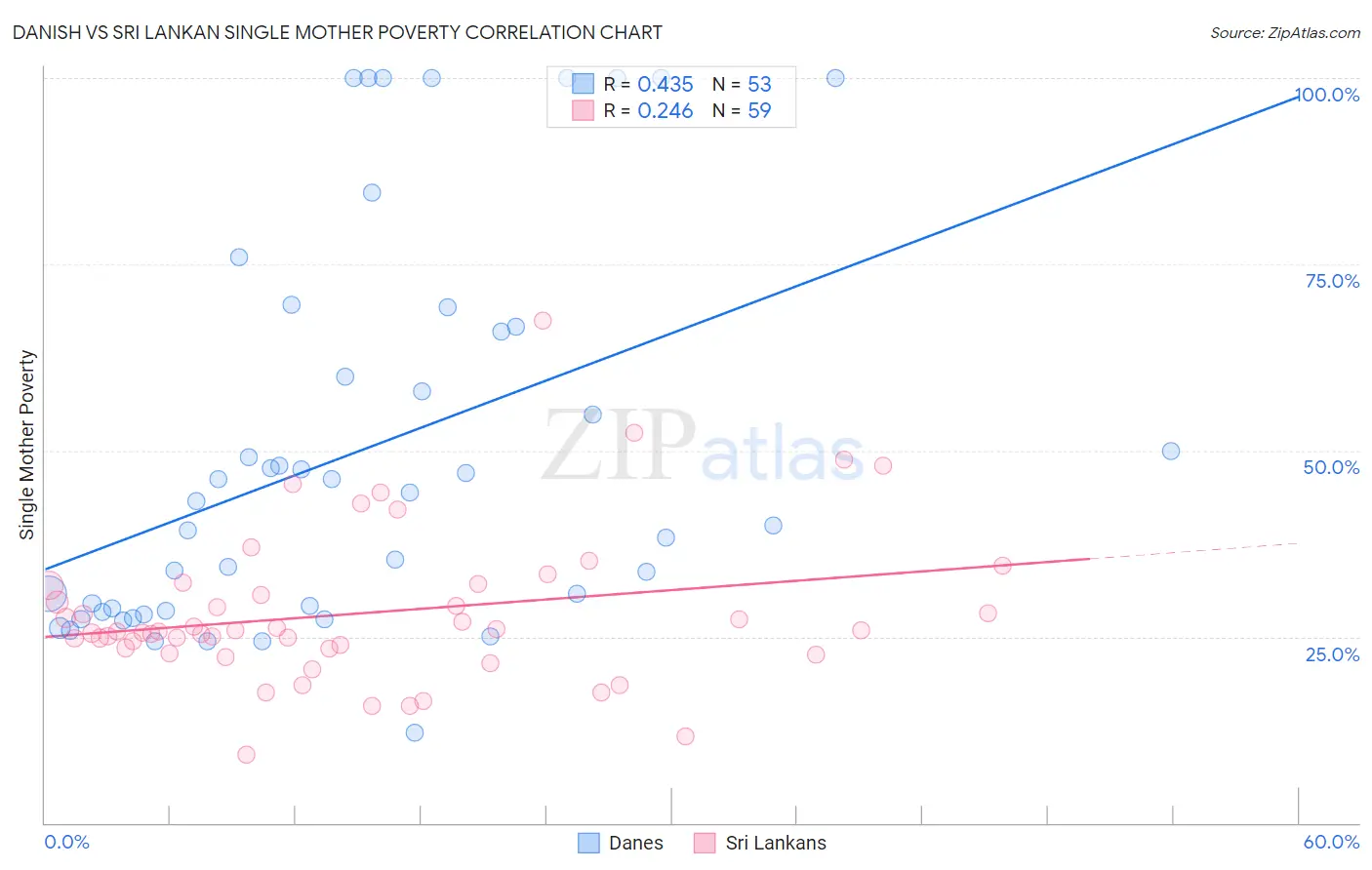 Danish vs Sri Lankan Single Mother Poverty