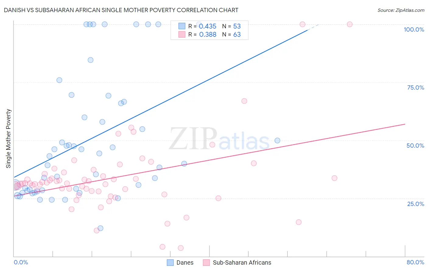 Danish vs Subsaharan African Single Mother Poverty