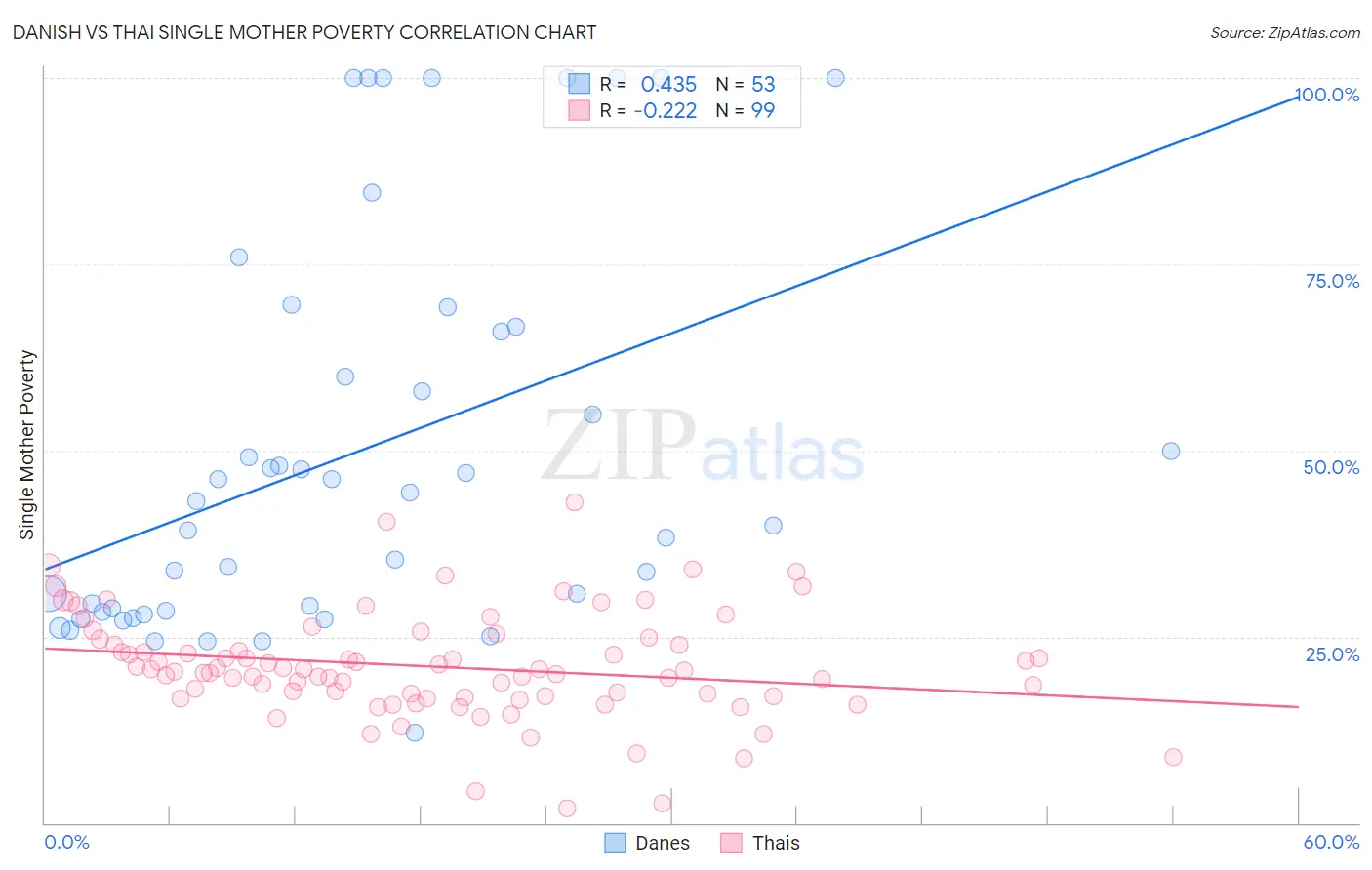 Danish vs Thai Single Mother Poverty