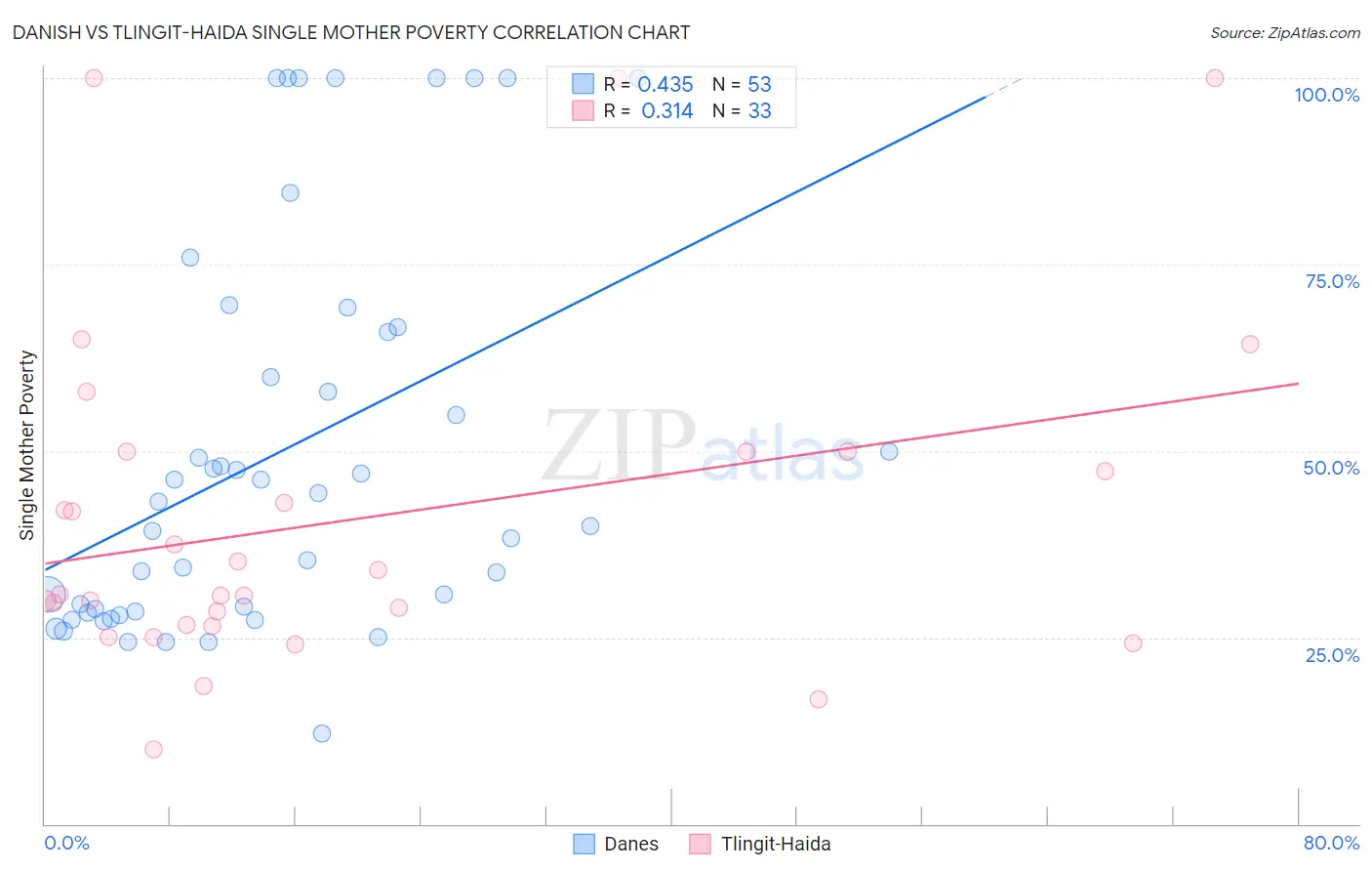 Danish vs Tlingit-Haida Single Mother Poverty