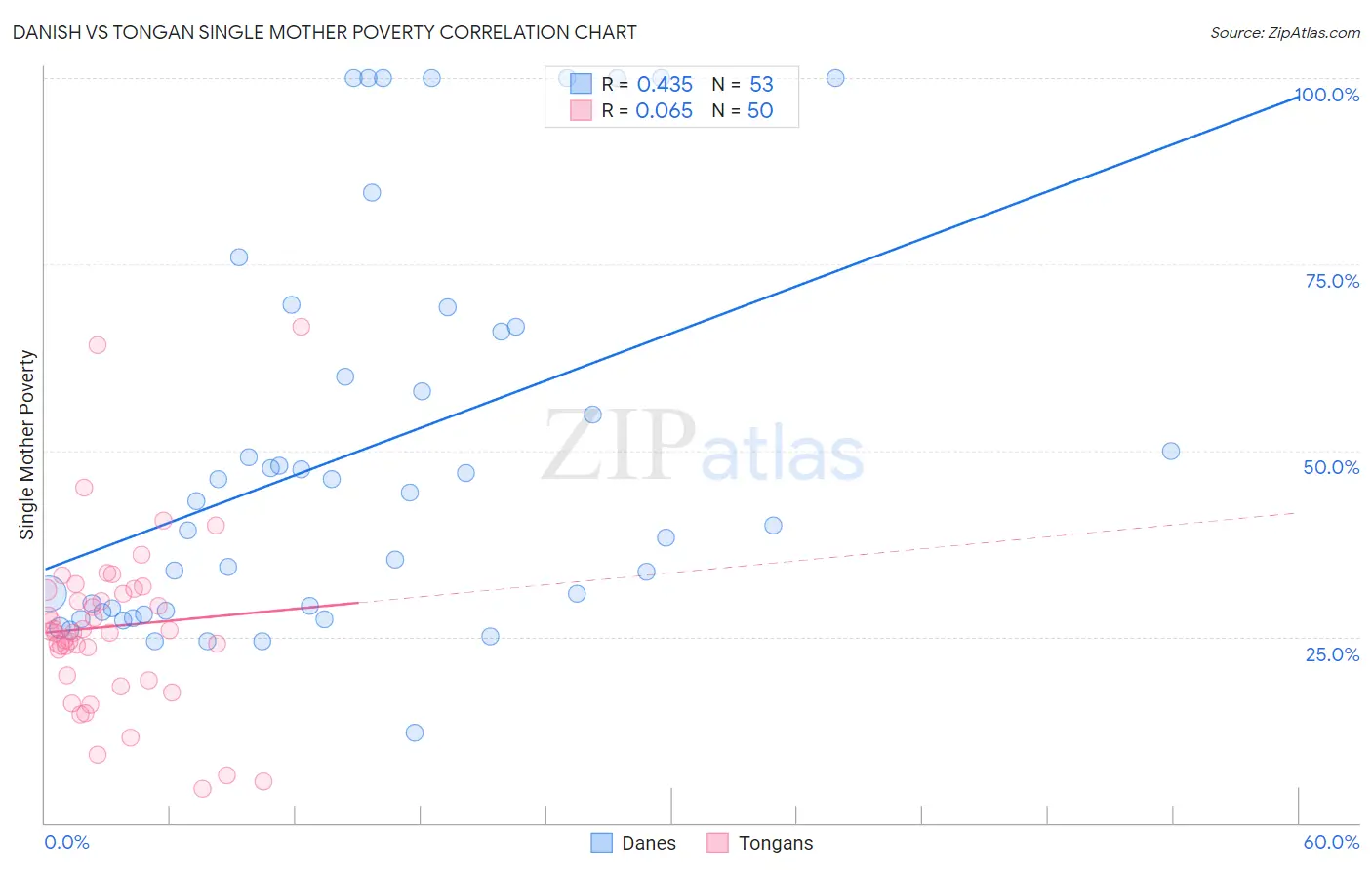 Danish vs Tongan Single Mother Poverty