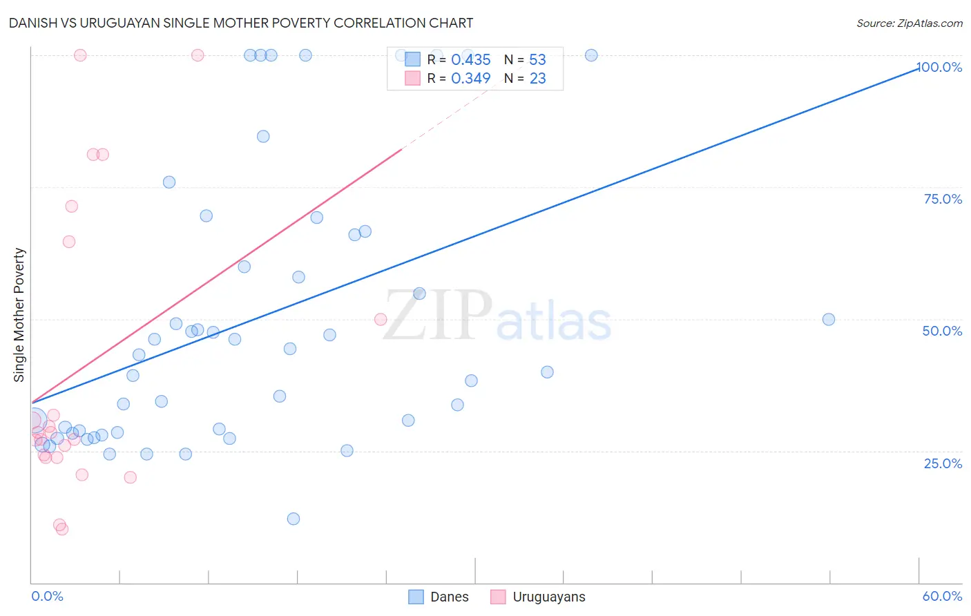 Danish vs Uruguayan Single Mother Poverty