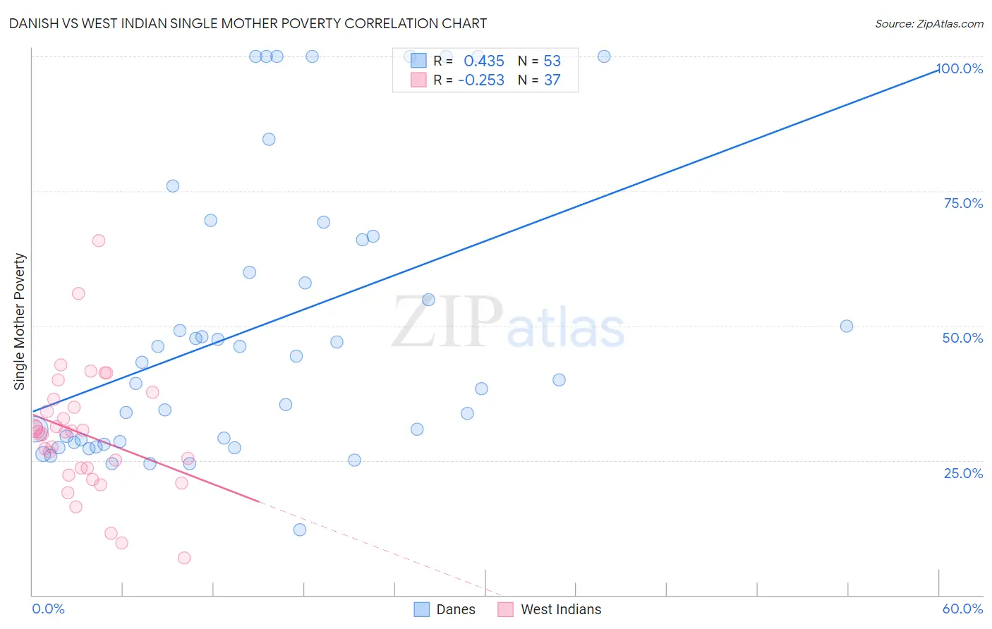 Danish vs West Indian Single Mother Poverty