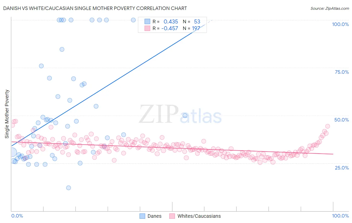 Danish vs White/Caucasian Single Mother Poverty