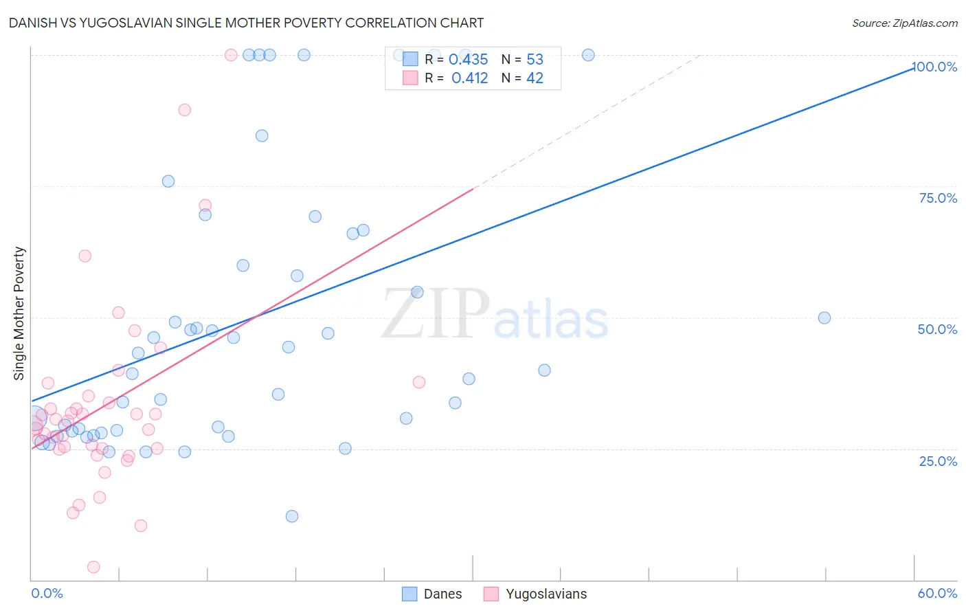 Danish vs Yugoslavian Single Mother Poverty
