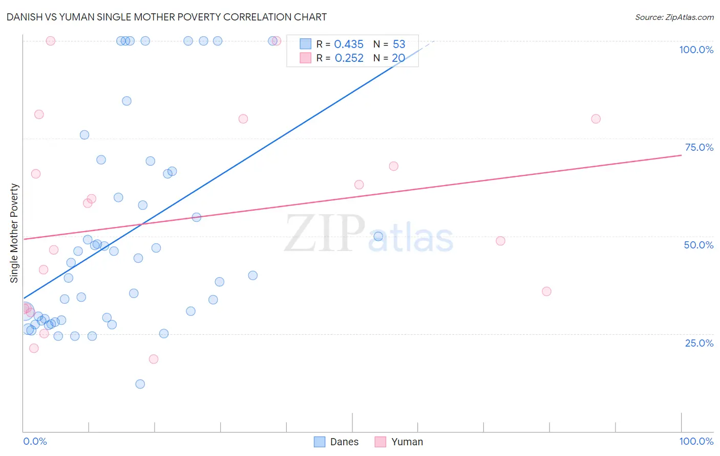 Danish vs Yuman Single Mother Poverty