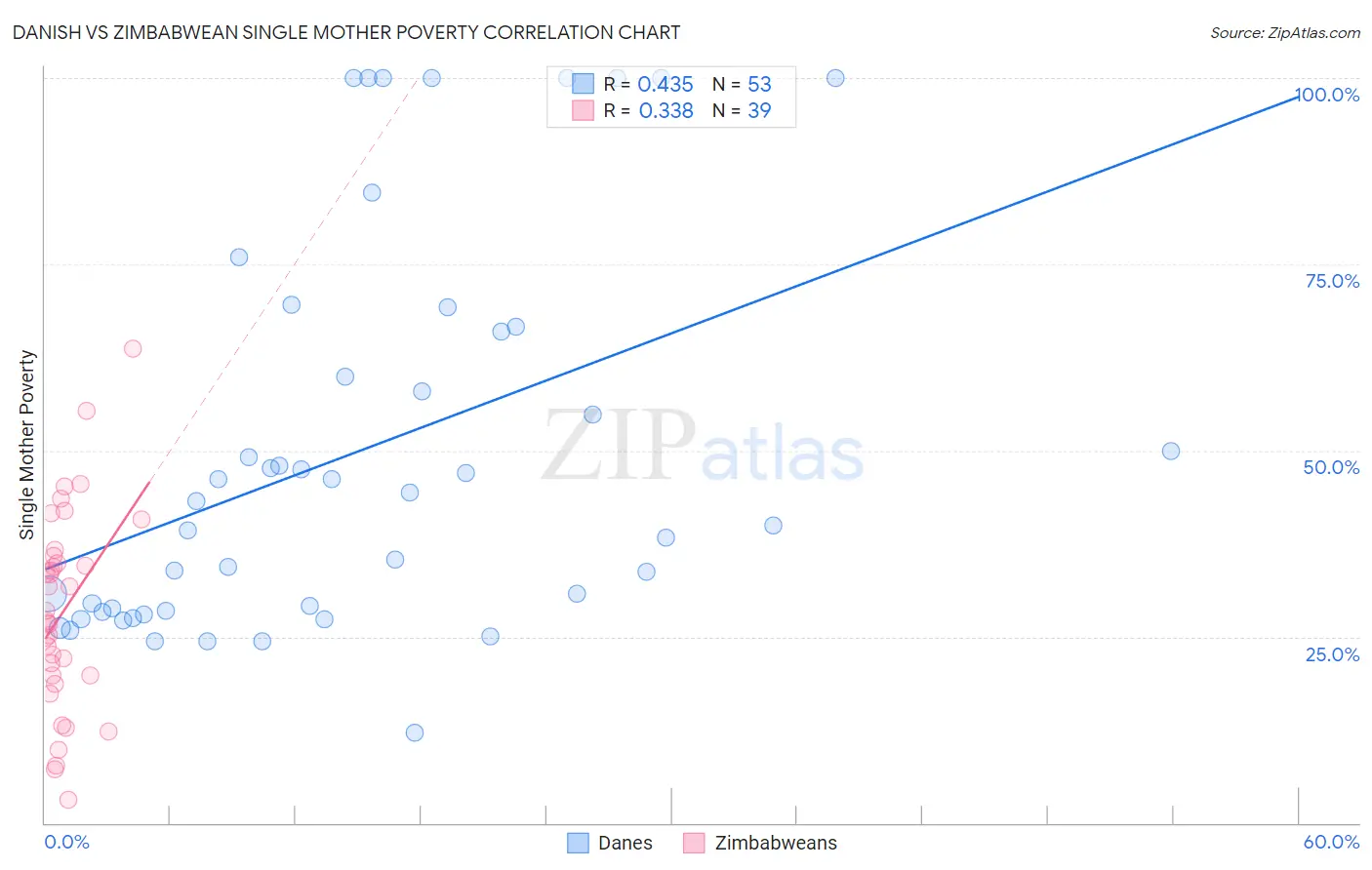 Danish vs Zimbabwean Single Mother Poverty