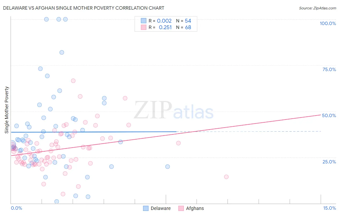 Delaware vs Afghan Single Mother Poverty