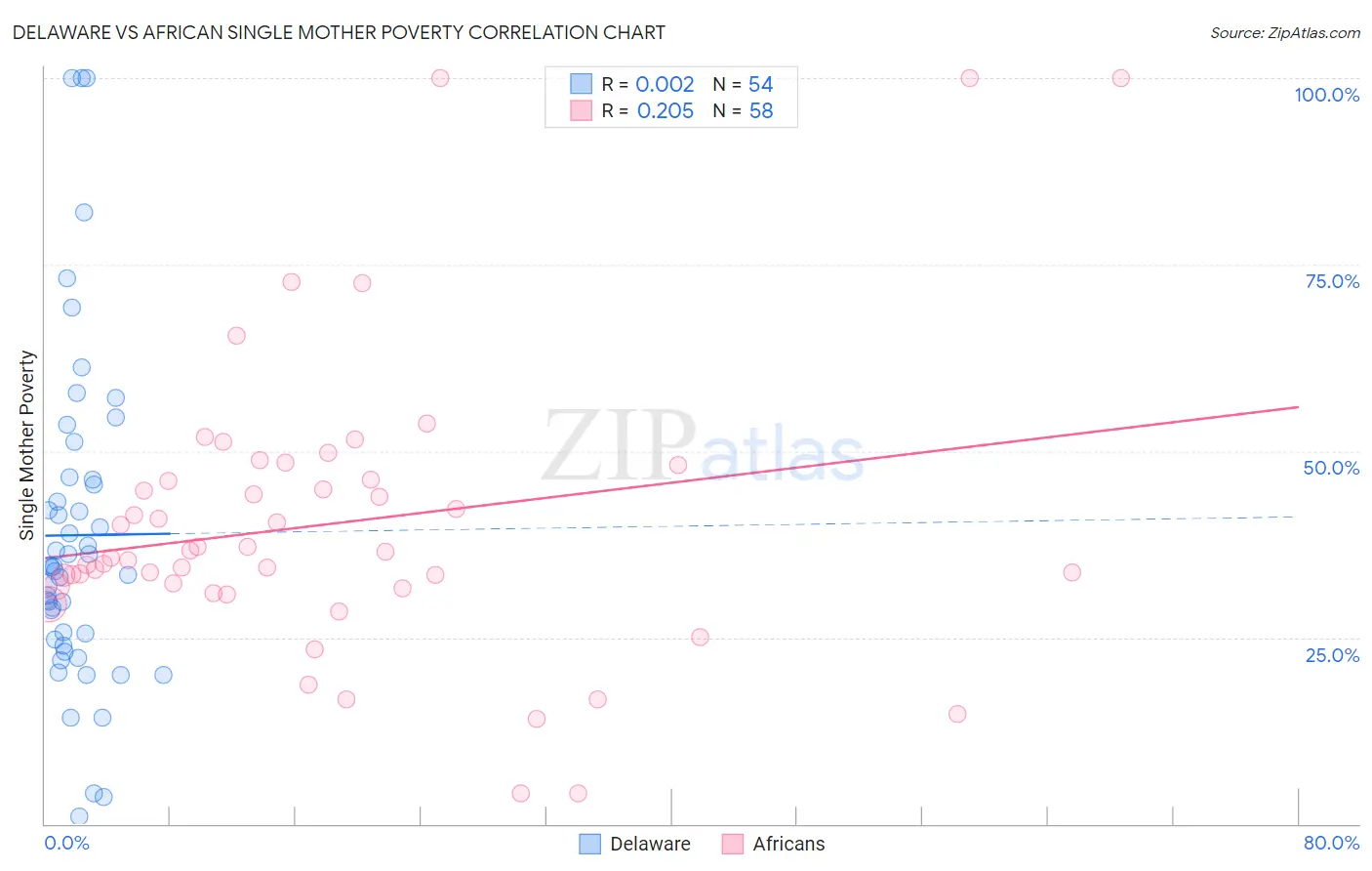 Delaware vs African Single Mother Poverty