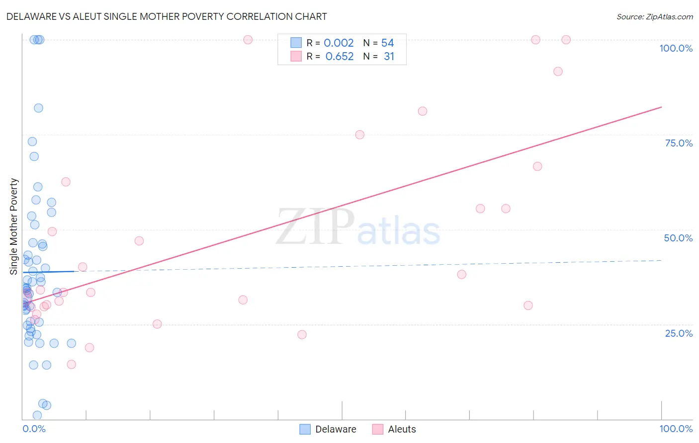 Delaware vs Aleut Single Mother Poverty