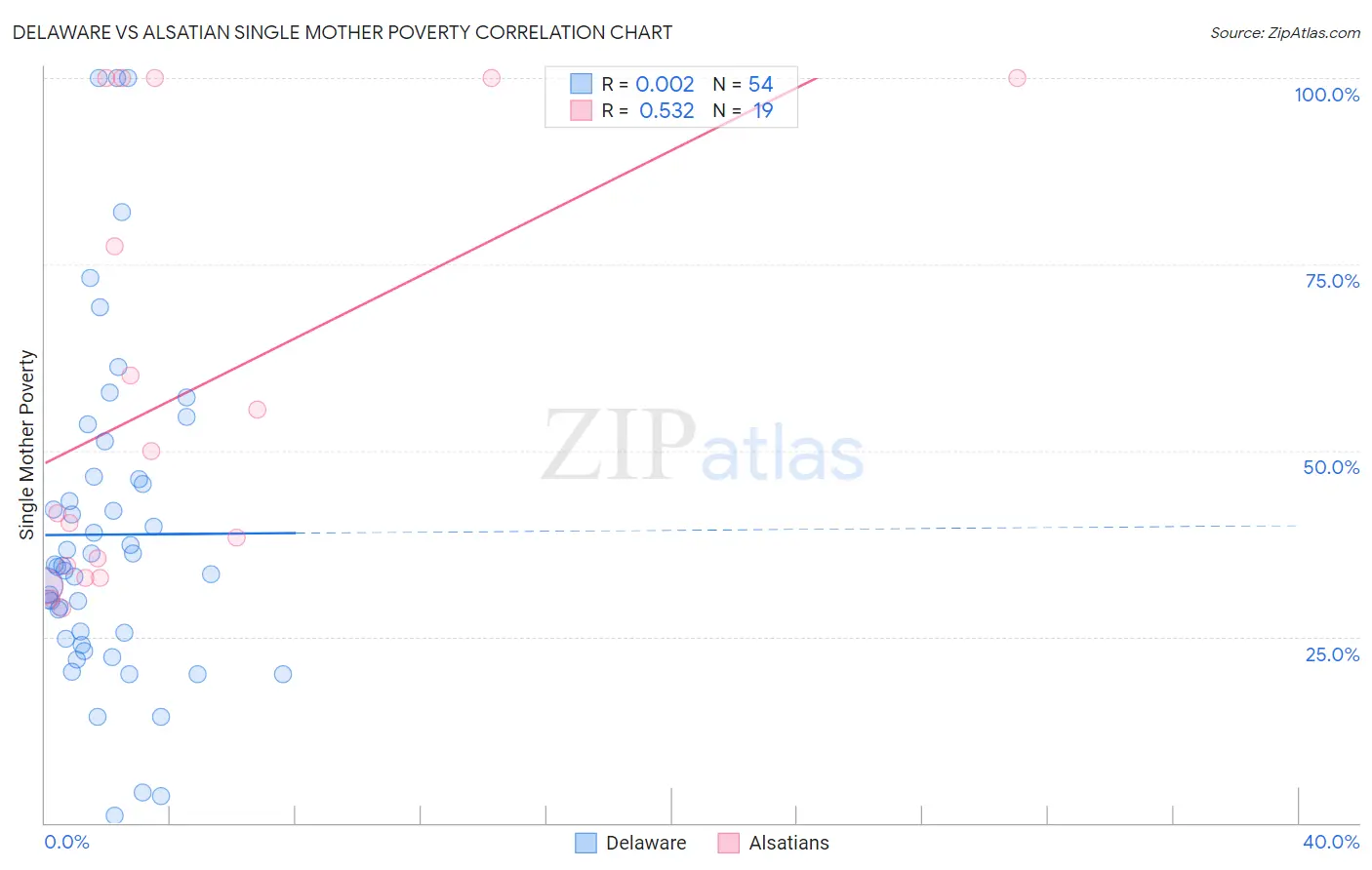 Delaware vs Alsatian Single Mother Poverty