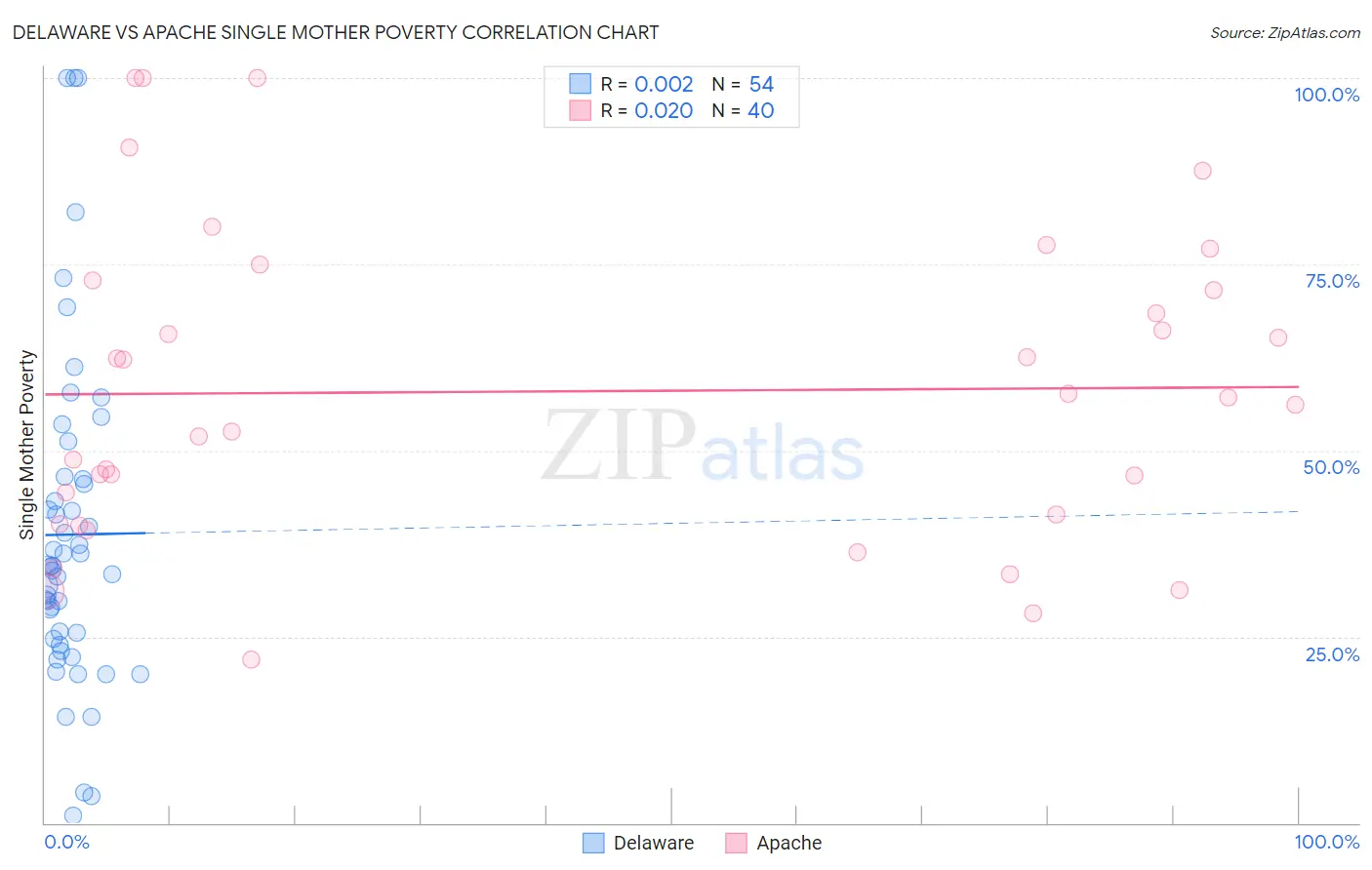 Delaware vs Apache Single Mother Poverty