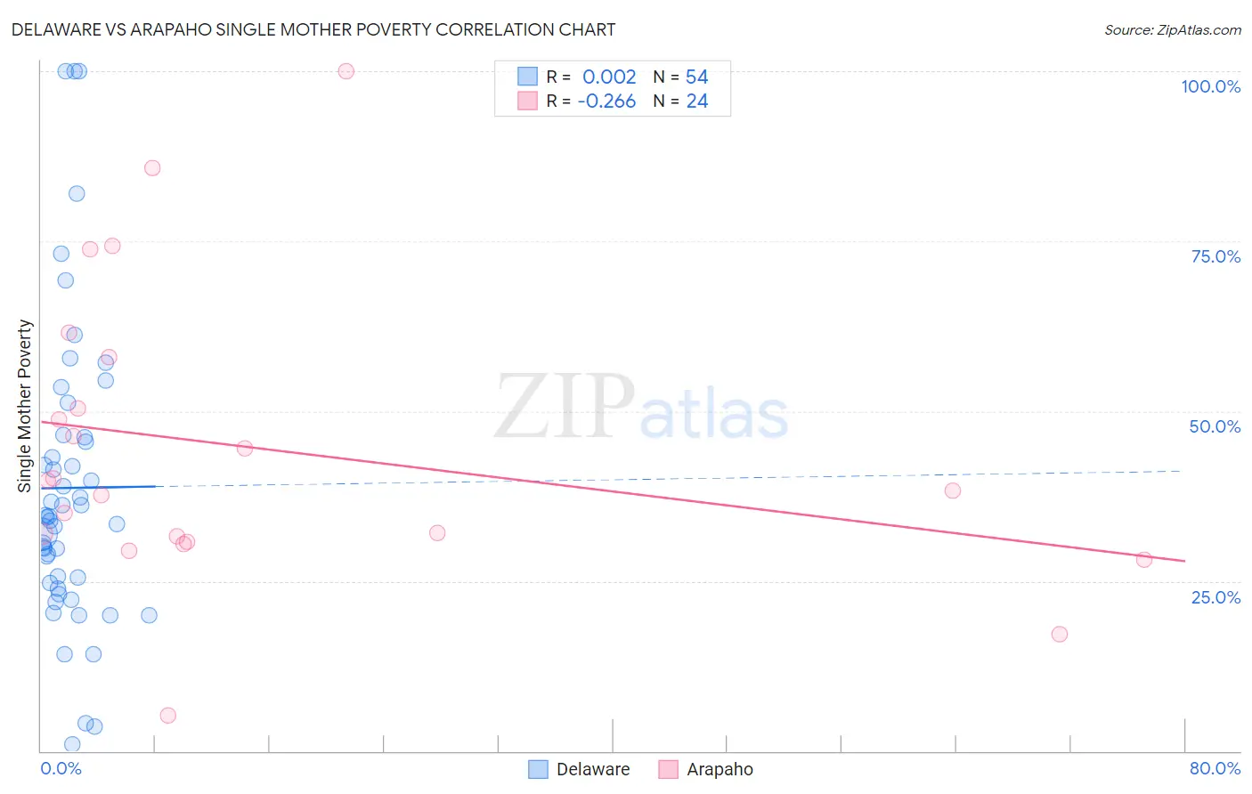 Delaware vs Arapaho Single Mother Poverty