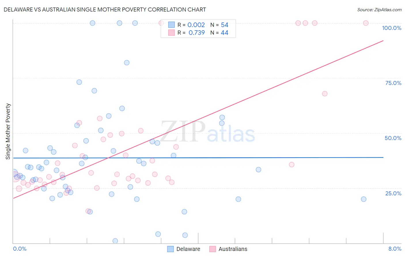 Delaware vs Australian Single Mother Poverty