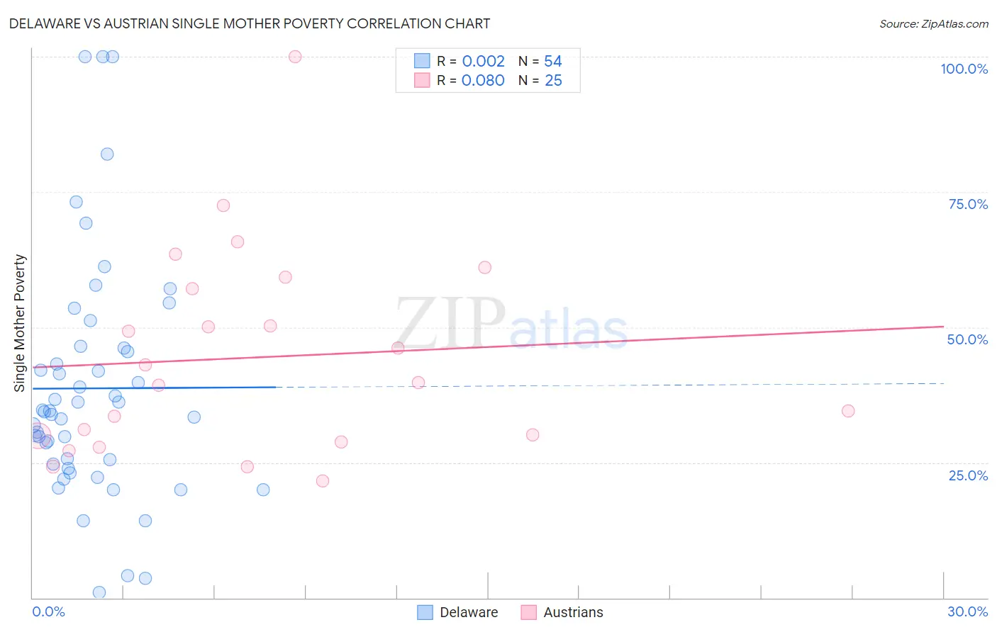 Delaware vs Austrian Single Mother Poverty