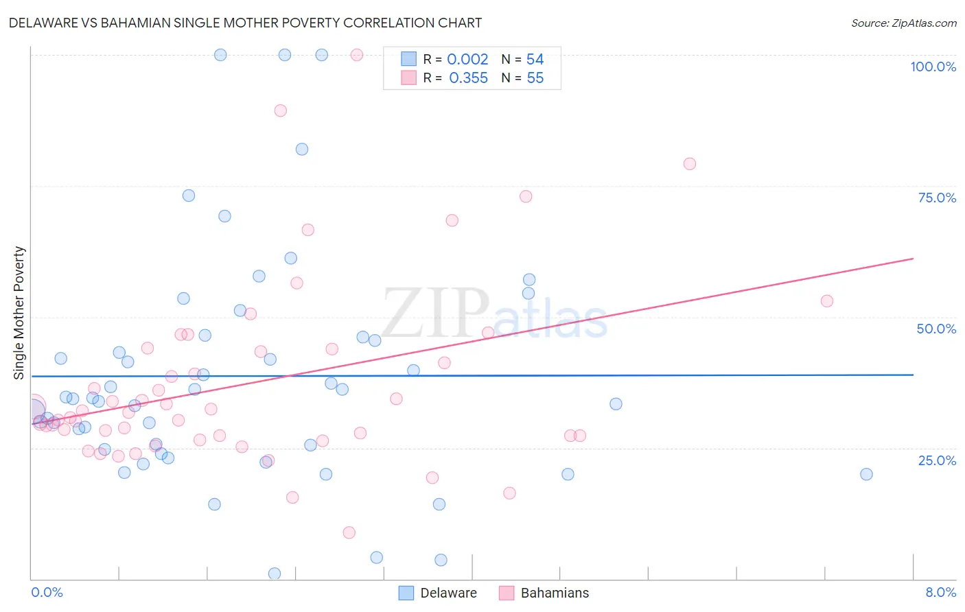 Delaware vs Bahamian Single Mother Poverty