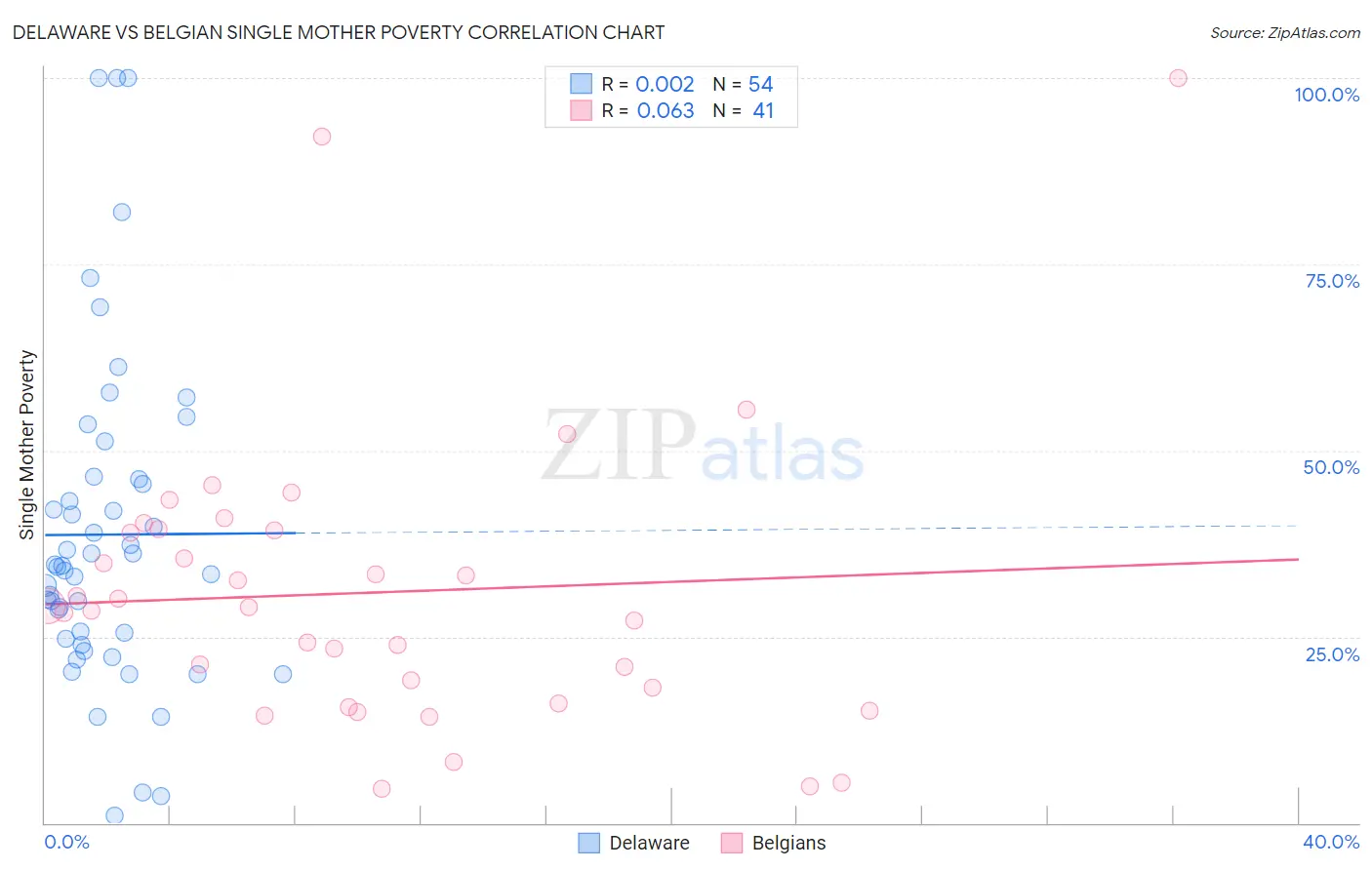 Delaware vs Belgian Single Mother Poverty