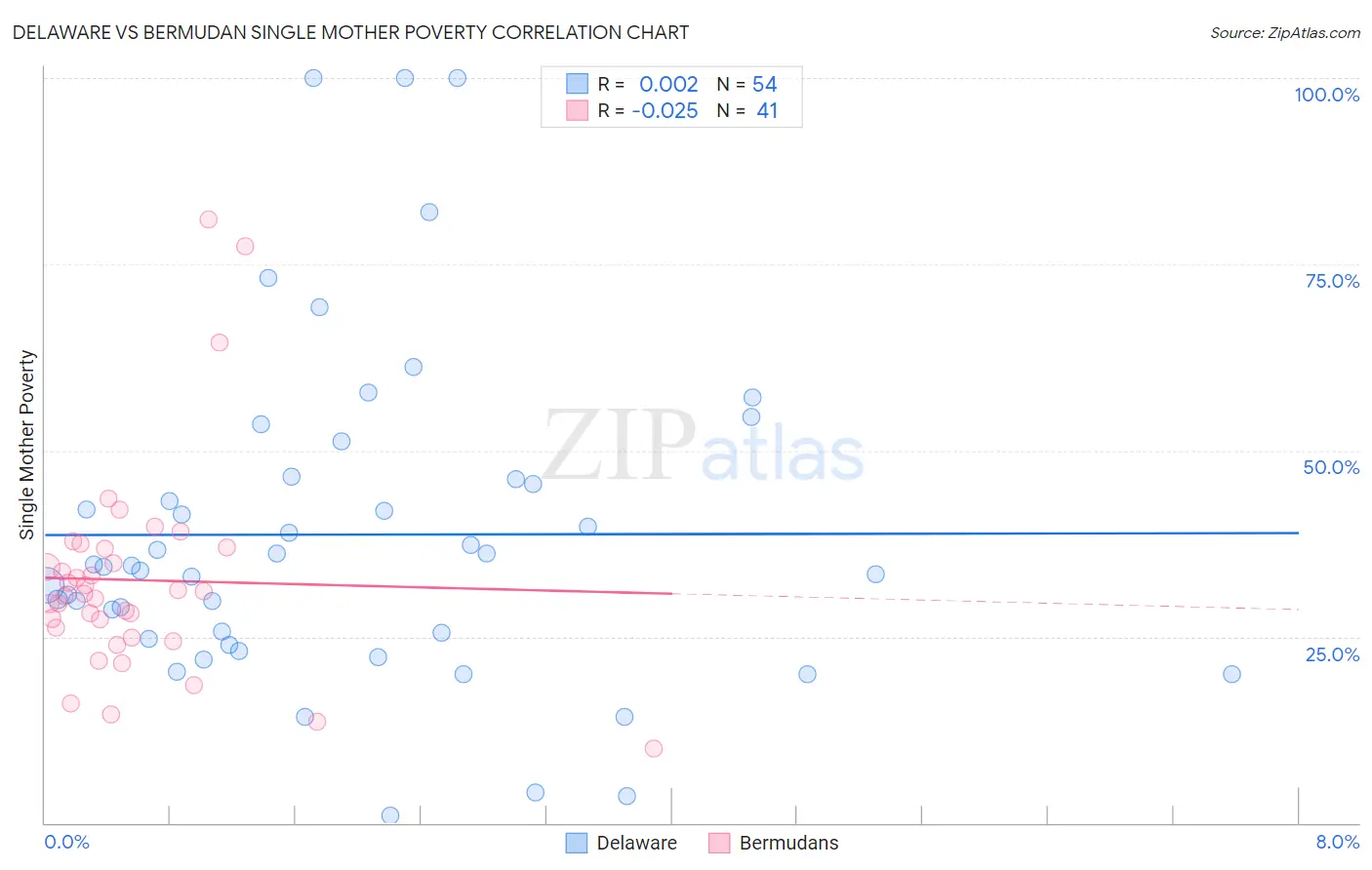 Delaware vs Bermudan Single Mother Poverty