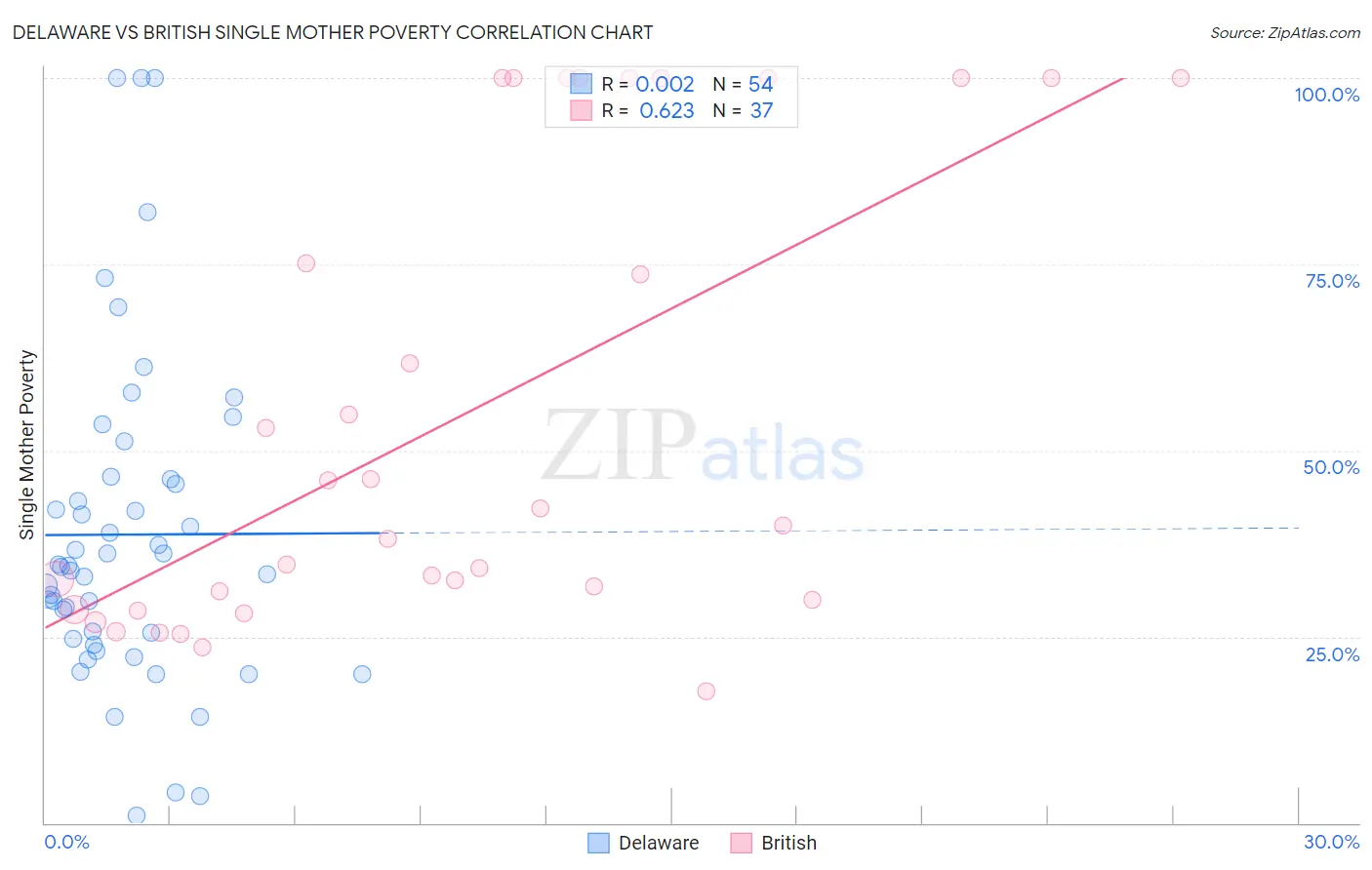 Delaware vs British Single Mother Poverty