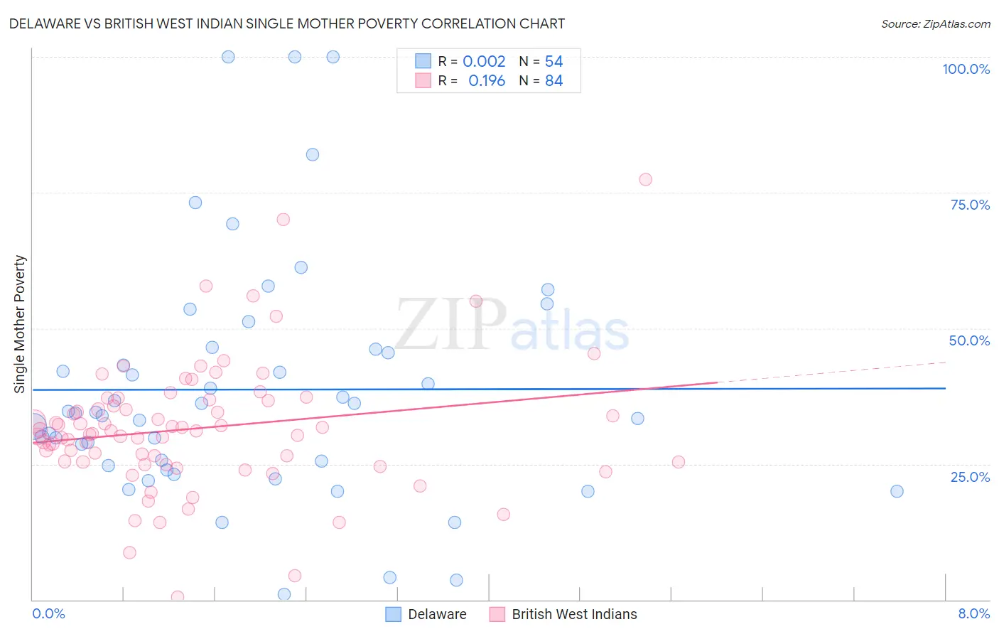 Delaware vs British West Indian Single Mother Poverty