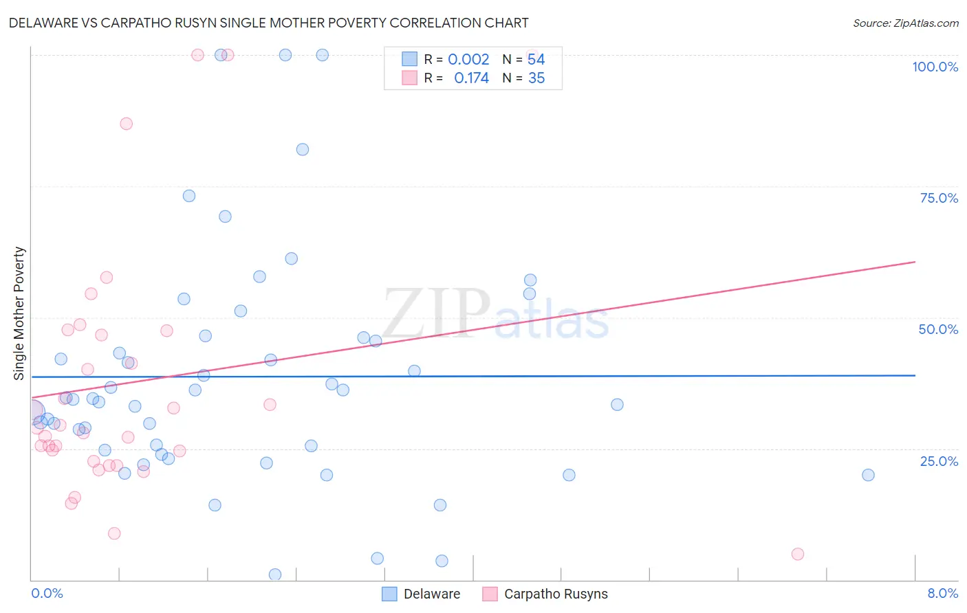 Delaware vs Carpatho Rusyn Single Mother Poverty