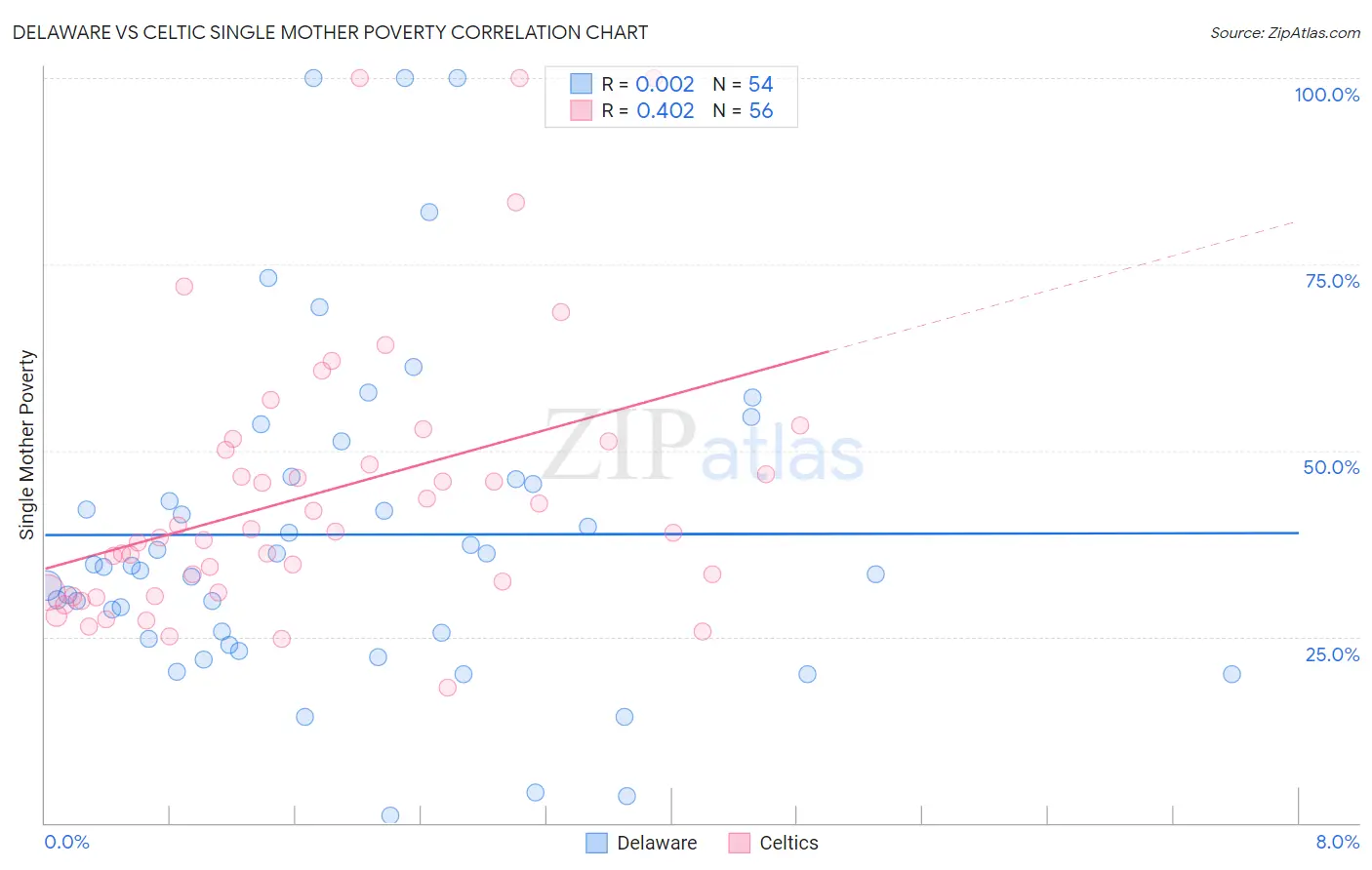 Delaware vs Celtic Single Mother Poverty