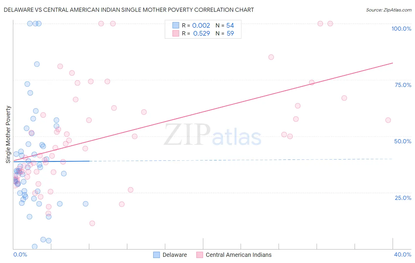 Delaware vs Central American Indian Single Mother Poverty