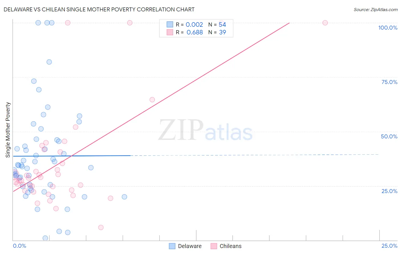 Delaware vs Chilean Single Mother Poverty