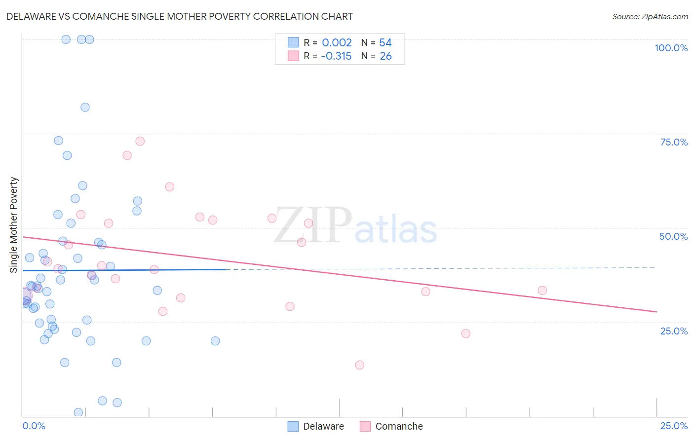 Delaware vs Comanche Single Mother Poverty