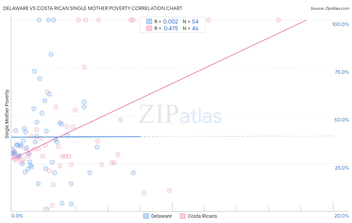 Delaware vs Costa Rican Single Mother Poverty