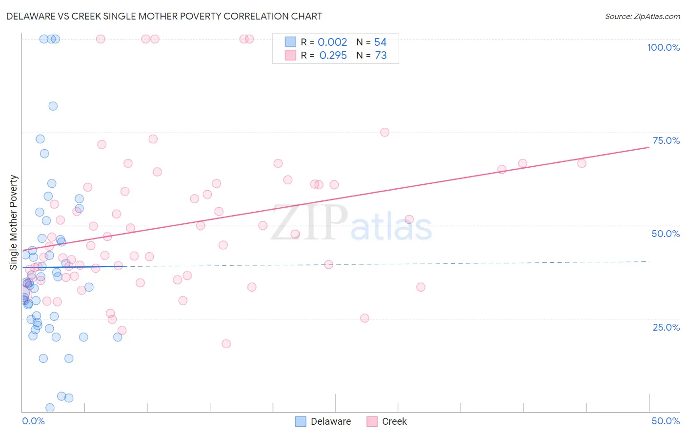 Delaware vs Creek Single Mother Poverty