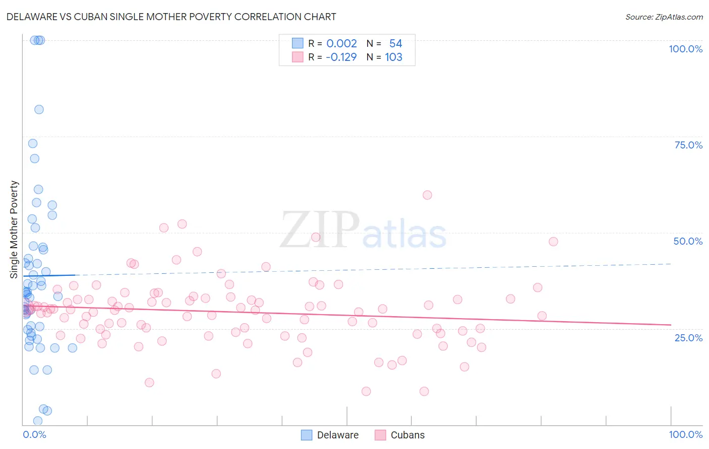 Delaware vs Cuban Single Mother Poverty