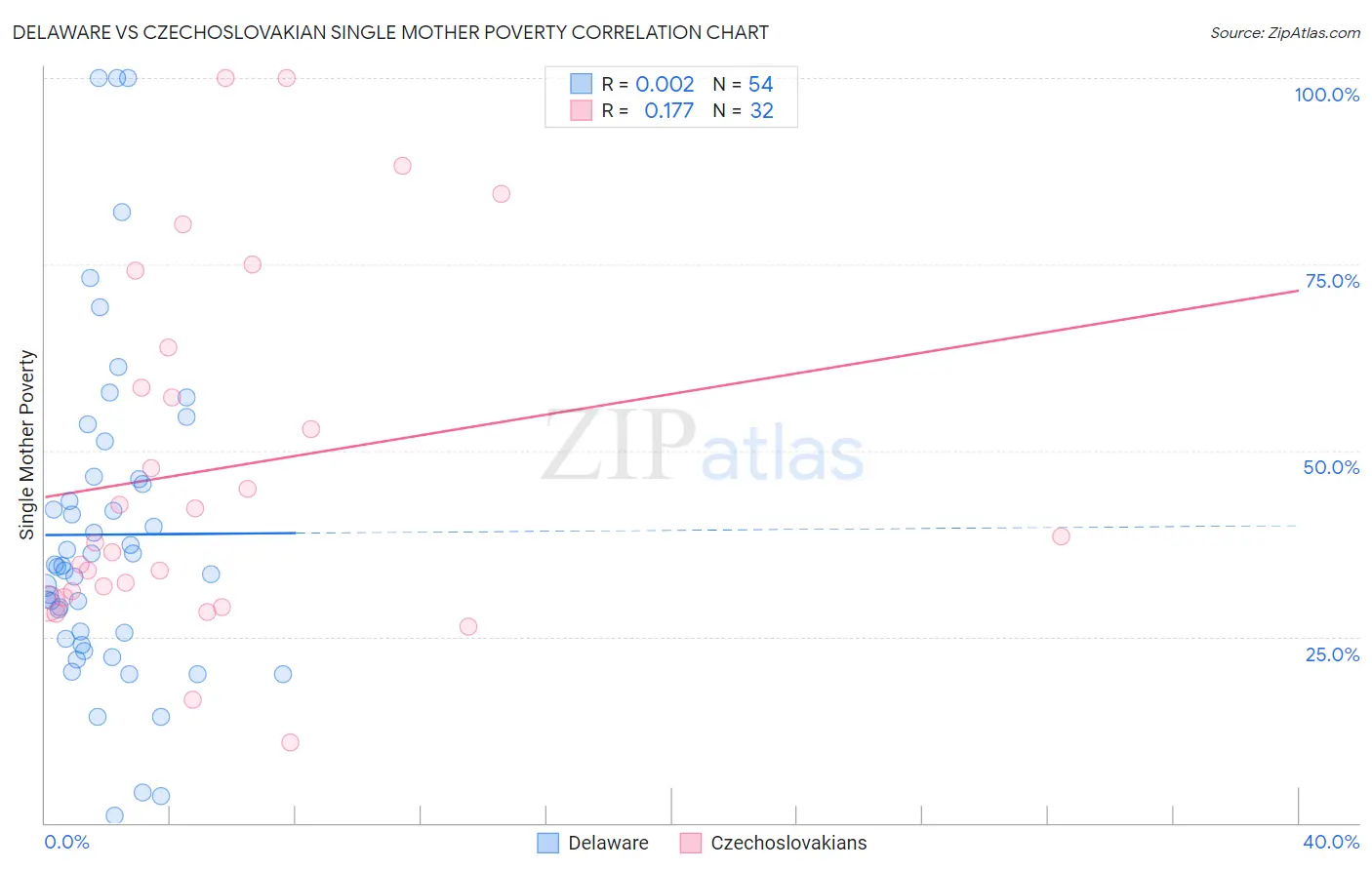 Delaware vs Czechoslovakian Single Mother Poverty