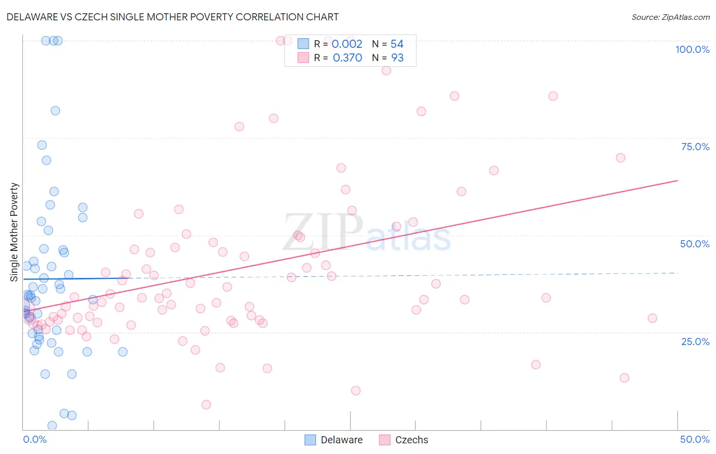 Delaware vs Czech Single Mother Poverty