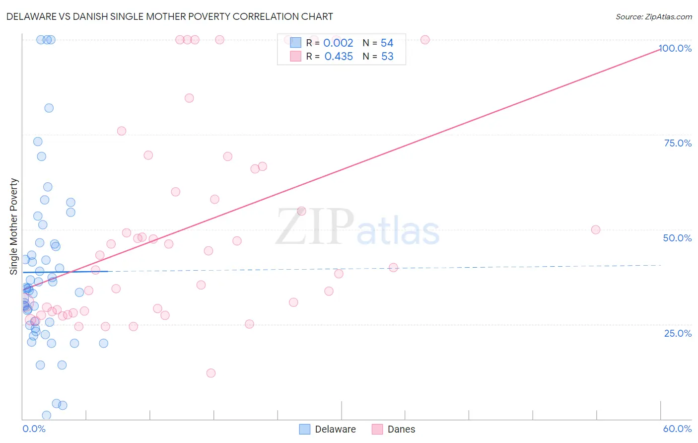 Delaware vs Danish Single Mother Poverty