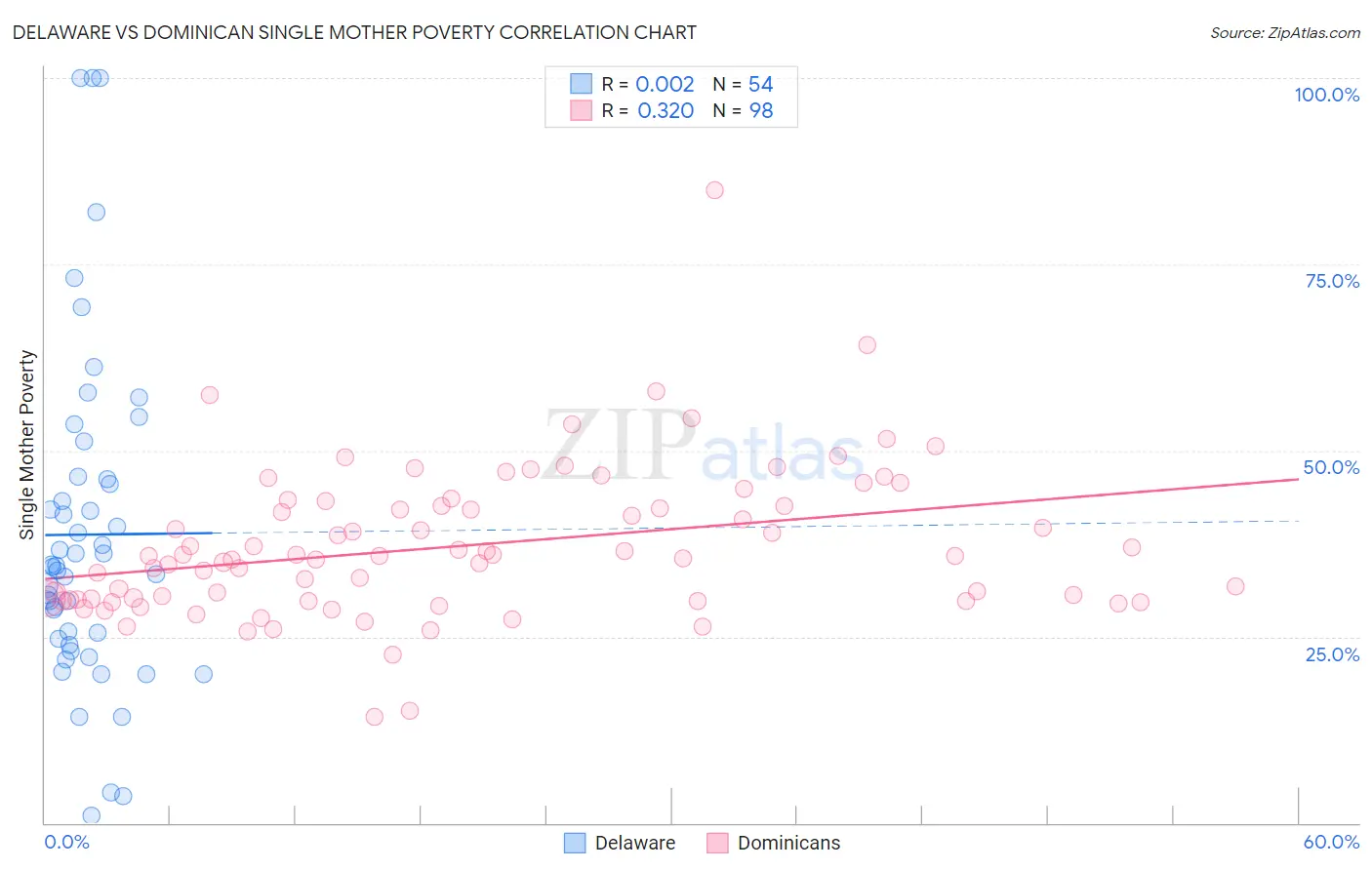 Delaware vs Dominican Single Mother Poverty