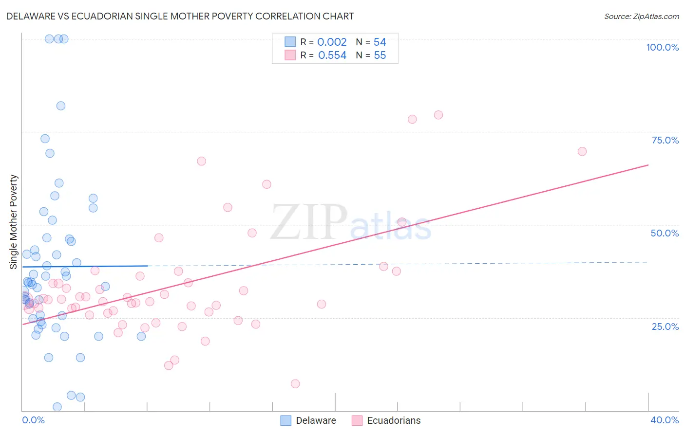 Delaware vs Ecuadorian Single Mother Poverty
