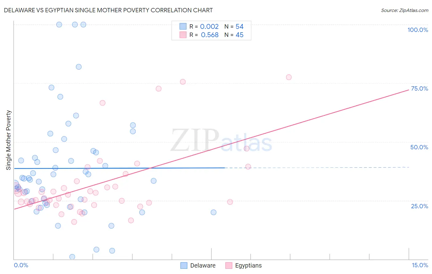 Delaware vs Egyptian Single Mother Poverty