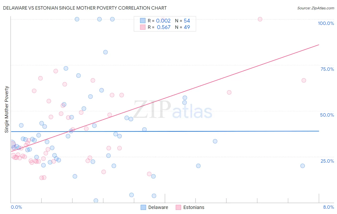 Delaware vs Estonian Single Mother Poverty