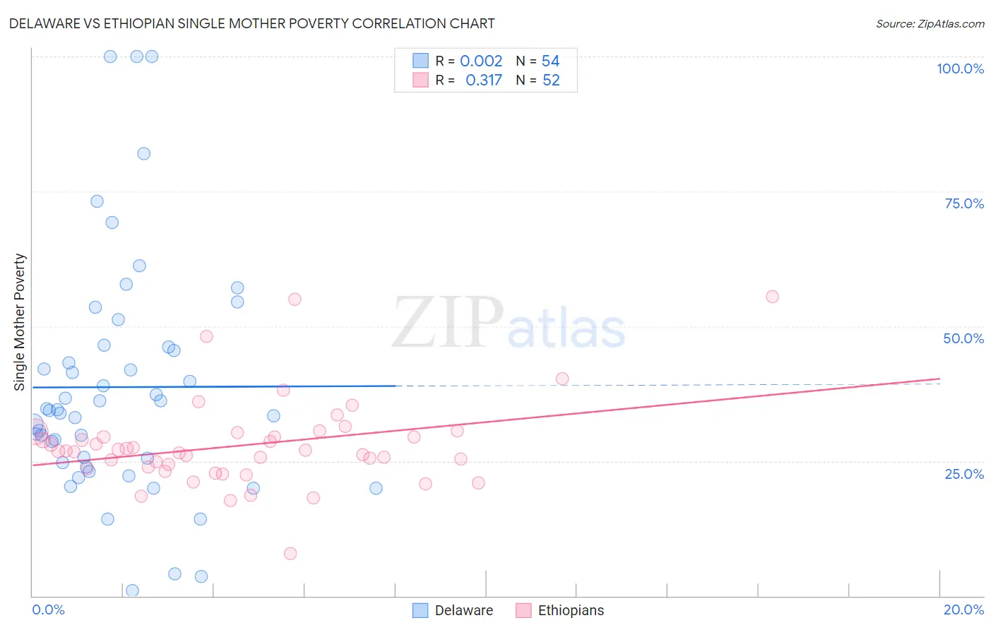 Delaware vs Ethiopian Single Mother Poverty