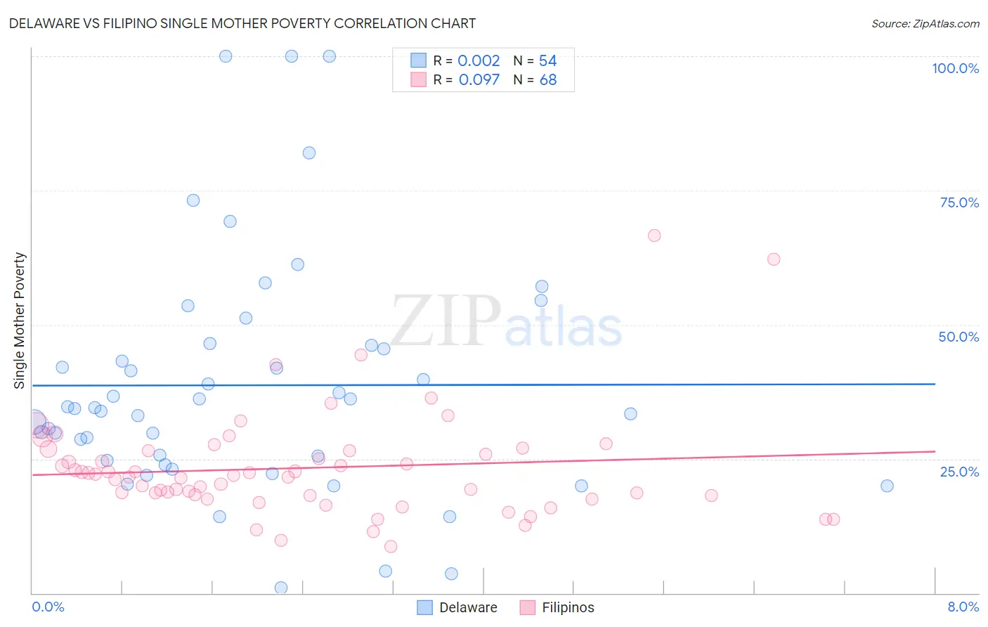 Delaware vs Filipino Single Mother Poverty