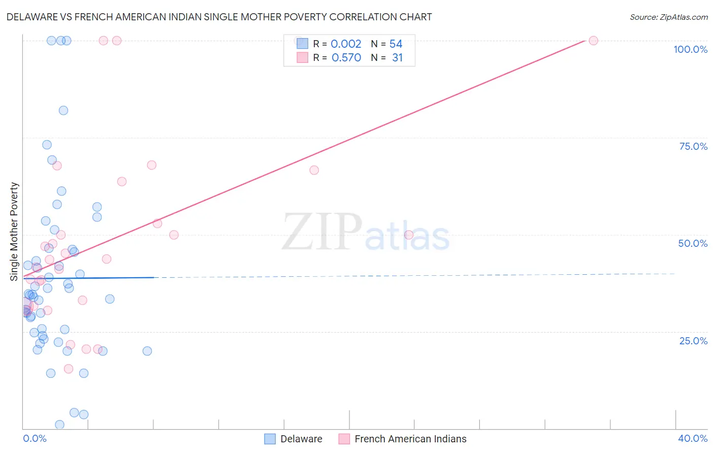 Delaware vs French American Indian Single Mother Poverty