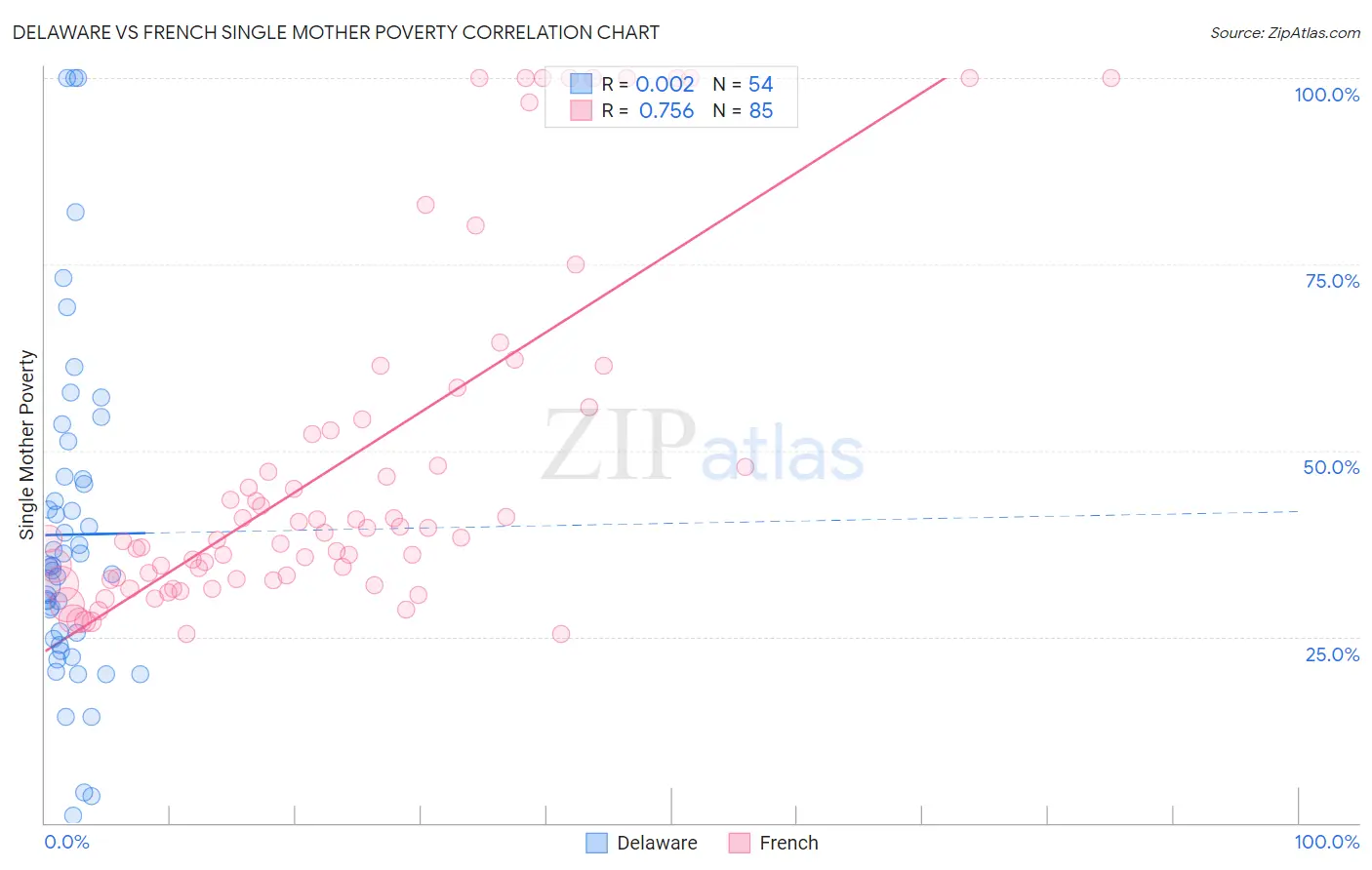 Delaware vs French Single Mother Poverty