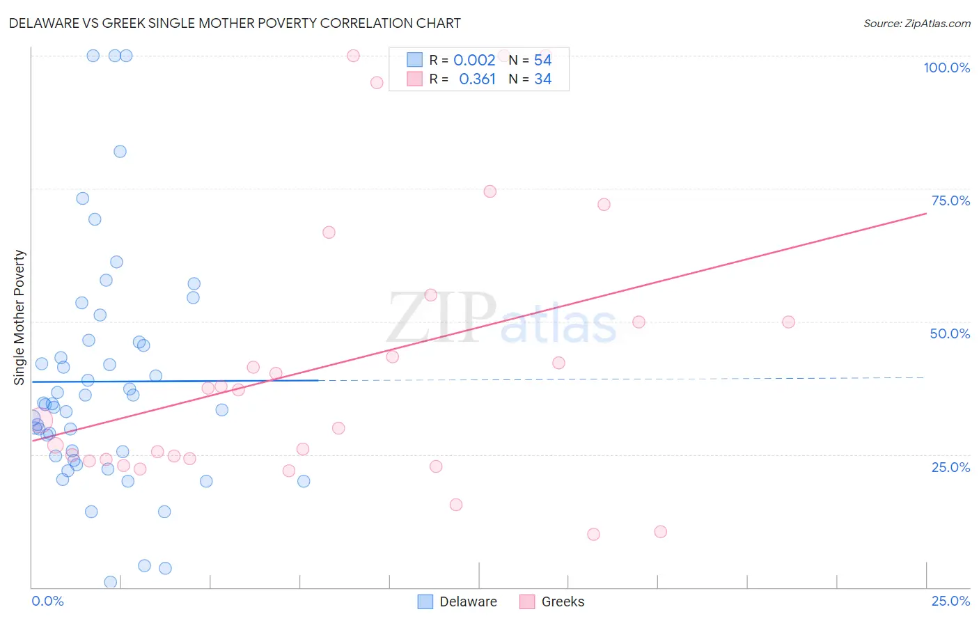 Delaware vs Greek Single Mother Poverty